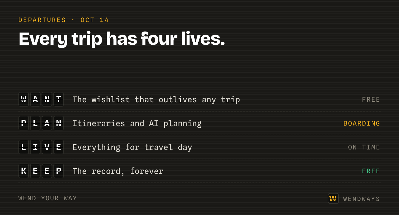 Departure board headed “Every trip has four lives.” Four rows: Want, the wishlist that outlives any trip, free. Plan, itineraries and AI planning, boarding. Live, everything for travel day, on time. Keep, the record, forever, free.